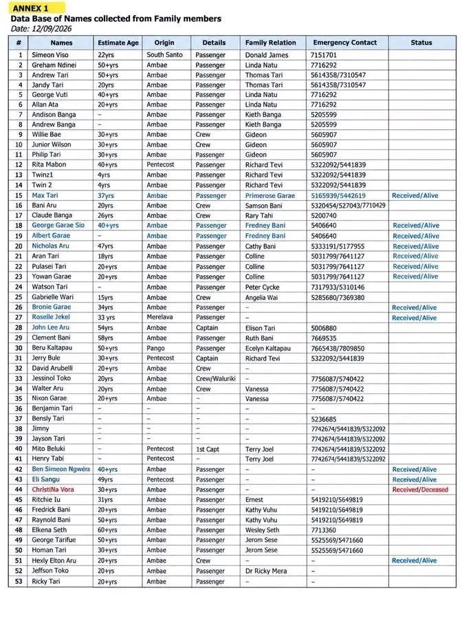 database of names collected from family members (source vanuatu daily post) database of names collected from family members (source vanuatu daily post)